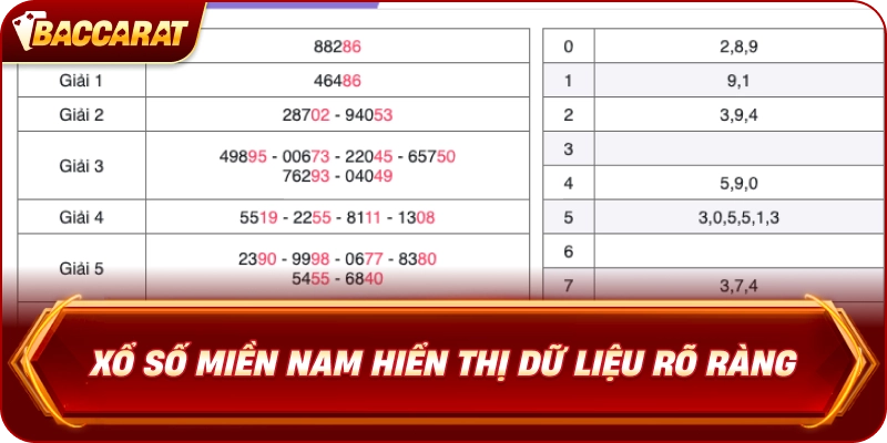 Xổ Số Miền Nam  hiển thị dữ liệu rõ ràng